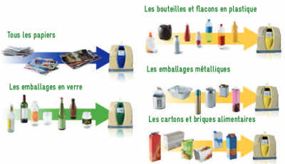 Illustration montrant les consignes de tri du SIBRESCA