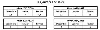 l’ensoleillement sur les 4 derniers hivers. au Bourget en Huile